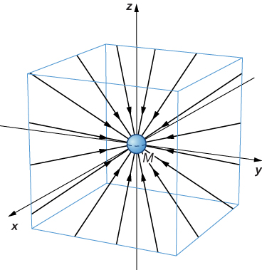 This figure shows a three dimensional vector graph. The x, y, z coordinate system is shown. A spherical mass M is shown at the origin and field lines are shown pointing toward it. A box, aligned with the coordinate axes, is also shown.