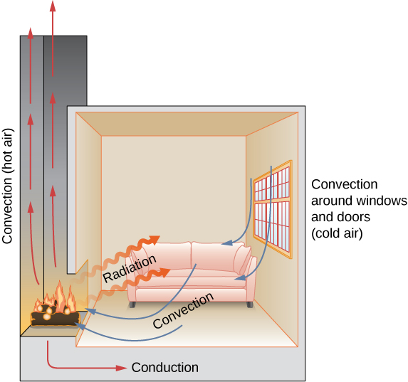 Figure shows a room with a fireplace. Hot air rises through the chimney. This is labeled convection. Heat going into the room from the fireplace is labeled radiation. Arrows show air circulation within the room. This is labeled convection. There is cold air outside the room. There is convection around doors and windows. The fire heats the floor of the room through conduction.