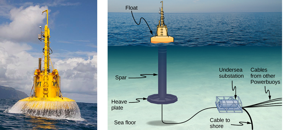 A photograph shows a power-generating buoy in the sea. Figure shows the construction of the buoy. There is a float that rest on the surface of the water. From this, a rod like structure labeled spar goes down and is attached to a heavy plate. A cable connects the buoy to an undersea substation. Cables from other powerbuoys also come to the substation. A cable from the substation is marked cable to shore.