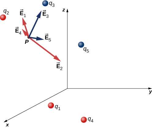 Five source charges are shown as small spheres distributed within an x y z coordinate system. The sources are labeled q sub 1, q sub 2, and so on. Sources 1, 2, and 4 are shaded red and sources 3 and 5 are shaded blue. A test point is also shown and labeled as point P. The electric field vectors due to each source are shown as an arrow at point P, pointing toward point P and labeled with the index of the associated source. Vector E 1 points away from q 1, E 2 away from q 2, and E 4 away from q 4. Vector E 3 points toward q 3 and vector E 5 toward q 5.