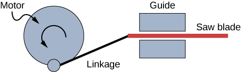 A diagram of a motor, depicted as a disk rotating on its axis, causing a saw blade to move horizontally. At the bottom of the motor disk is a linkage that connects to the horizontal blade. The linkage can pivot at both ends. The blade is constrained to move horizontally by a horizontal gap in a guiding block.