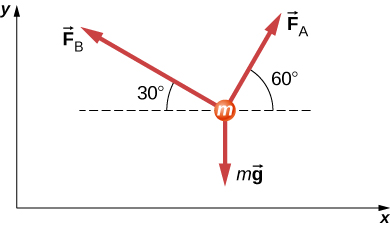 Three arrows radiate outwards from a point labeled m. F subscript A points left and down, making an angle of 60 degrees with the negative x axis. F subscript B points left and up, making an angle of minus 30 degrees with the negative x axis. Vector mg points vertically down.