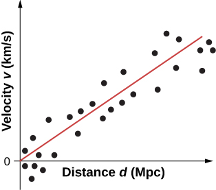 Graph of velocity v in km per s versus distance d in Mpc. A line from the origin forms an angle of roughly 45 degrees with the x axis. Many dots close to the line are highlighted.