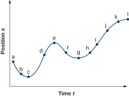 Graph is a plot of position x as a function of time t. Graph is non-linear and position is always positive.