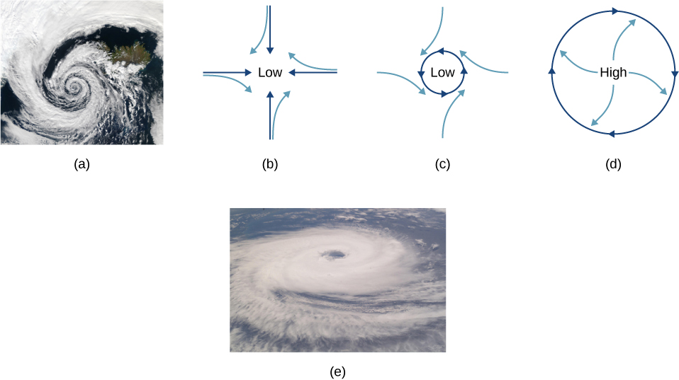 (a) A satellite photo of a hurricane. The clouds form a spiral that rotates counterclockwise. (b) A diagram of the flow involved in a hurricane. The pressure is low at the center. Straight dark blue arrows point in from all directions. Four such arrows are shown, from the north, east, south, and west. The wind, represented by light blue arrows, starts the same as the dark arrows but deflects to the right. (c) The pressure is low at the center. A dark blue circle indicates a counterclockwise rotation. Light blue arrows come in from all directions and deflect to the right, as they did in figure (b). (d) Now the pressure is high at the center. The dark blue circle again indicates clockwise rotation but the light blue arrows start at the center and point out and deflect to the right. (e) A satellite photo of a tropical cyclone. The clouds form a spiral that rotates clockwise.