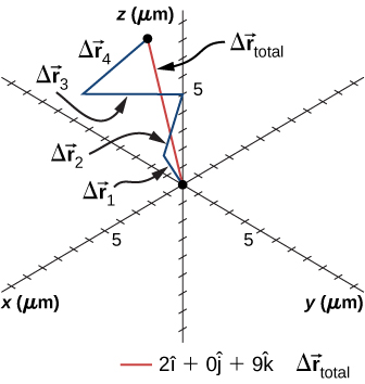 An x y z coordinate system with distances measured in micrometers and ranging from -10 to +10 micrometers is shown. The displacements delta r sub 1 equals 2 I hat plus j hat plus 9 k hat, delta r sub 2 equals -1 I hat plus 3 k hat, and delta r sub 3 equals -3 I hat plus j hat plus 2 k hat are shown as blue line segments. Vector r 1 hat starts at the origin. Each subsequent displacement starts where the previous one ends. Vector delta r total is shown as a red line starting at the origin and ending at the end of vector delta r 4. Delta r total equals 2 I hat plus 0 y hat plus 9 k hat.