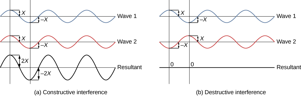 Left picture is a schematic drawing of the constructive interference. Two identical waves are in phase resulting in a wave with the doubled amplitude. Right picture is a schematic drawing of the destructive interference. Two identical waves are out phase - shifted by half a wavelength - resulting in a wave with the zero amplitude.