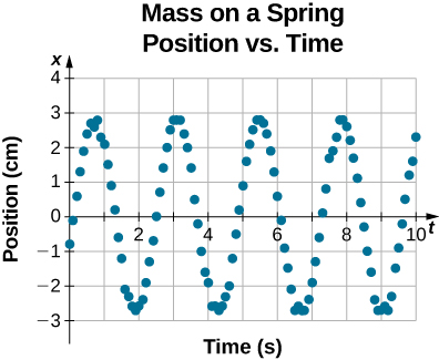 Data of position versus time for a mass on a spring. The horizontal axis is time t in seconds, ranging from 0 to 10 seconds. The vertical axis is position x in centimeters, ranging from -3 centimeters to 4 centimeters. The data is shown as points and appears to be taken at regular intervals at about 10 points per second. The data oscillates sinusoidally, with a little over four full cycles during the 10 seconds of data shown. The position at t=0 is x = -0.8 centimeters. The position is at a maximum of x = 3 centimeters at about t = 0.6 s, 3.1 s, 5.5 s, and 7.9 s. The position is at the minimum of x = -3 centimeters at about t=1.9 s, 4.3 s, 6.7 s, and 9.0 s.