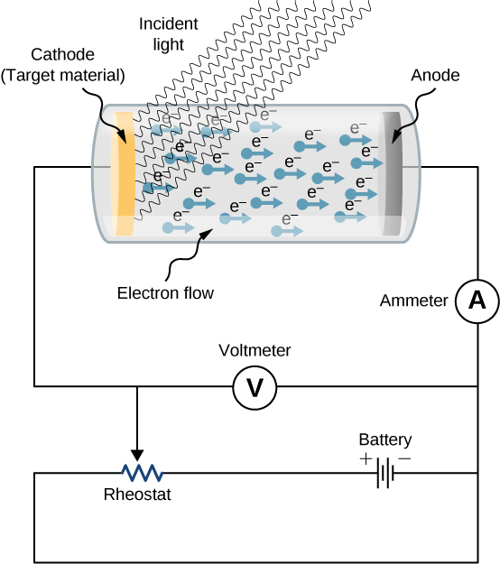 This figure shows the schematics of an experimental setup to study the photoelectric effect. The anode and cathode are enclosed in an evacuated glass tube. The voltmeter measures the electric potential difference between the electrodes, and the ammeter measures the photocurrent. Cathode is exposed to the incident light that causes electron flow to the anode.