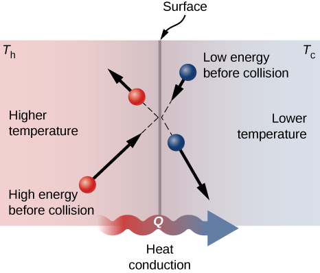 Figure shows the cross section of a surface as a vertical line. To the left is an area at higher temperature, to the right is an area with lower temperature. A molecule strikes the surface from the left and bounces off. This has high energy before collision compared to after. Another molecule to the right of the surface strikes it. This has low energy before collision compared to after.