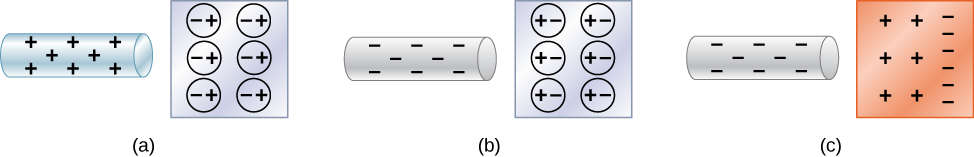 Microscopic views of objects are shown. In part a, a positive rod with positive signs is close to an insulator. The negative ends of all the molecules of the insulator are aligned toward the rod and positive ends of all molecules shown as spheres are away from the rod. In part b, a negative rod with negative signs is close to an insulator. The positive ends of all the molecules of the insulator are aligned toward the rod and negative ends of all molecules shown as spheres are away from the rod. In part c, a rod with negative signs is close to an insulator. Only the net charges are shown in the insulator. The insulator surface closer to the rod has positive signs. The other surface has negative signs.