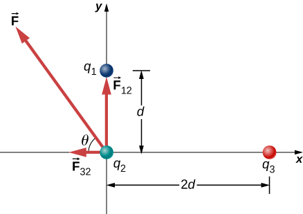 Three charges are shown in an x y coordinate system. Charge q sub 1 is at x=0, y=d. Charge q sub 2 is at x=2 d, y=0. Charge q sub 3 is at the origin. Force F 1 2 is exerted on charge q sub 2 and points up. Force F 3 2 is exerted on charge q sub 2 and points to the left. Force F is exerted on charge q sub 2 and points at an angle theta above the minus x direction.