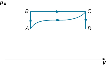 The figure is a plot of pressure, p on the vertical axis as a function of volume, V on the horizontal axis. Four points, A, B, C, and D are shown. B is directly above A, at the same volume but with p B greater than p A. Likewise, C is directly above D, at the same volume but with p C greater than p D.   A and D are at the same pressure, with p D greater than p A. B and C are at the same pressure, with p C greater than p B. Four paths are shown. One path connects from A straight up to B. One path connects from B horizontally to the right to C. One path connects from C straight down to D. And the last path connects from A to C with a somewhat wavy curve that remains above the A D pressure and below the B C pressure.