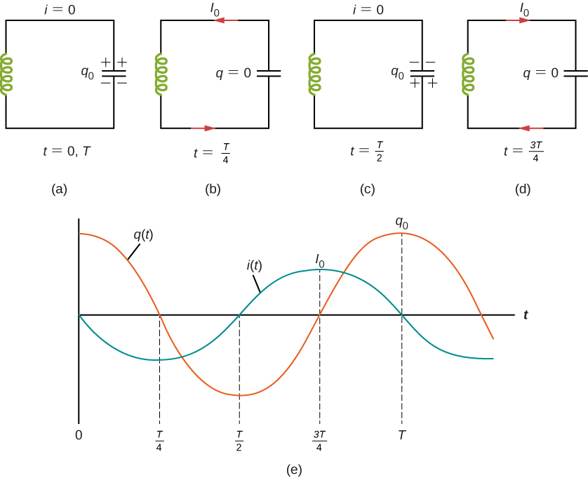 Figures a through d show an inductor connected to a capacitor. Figure a is labeled t = 0, T. The upper plate of the capacitor is positive. No current flows through the circuit. Figure b is labeled t = T by 4. The capacitor discharged. Current I0 flows from the upper plate. Figure c is labeled t = T by 2. The polarity of the capacitor is reversed, with the lower plate being charged positive. No current flows through the circuit. Figure d is labeled 3T by 4. The capacitor is discharged. Current I0 flows from the lower plate. Figure e shows two sine waves. One of them, q0, has highest points of the crest at t = 0 and t = T. It crosses the axis at t = T by 4 and t = 3T by 4. It has the lowest point of the trough at t = T by 2. The second wave, I0 has a smaller amplitude than q0. The highest point of its crest is at t = 3T by 4. The lowest point of its trough is at t = T by 4. It crosses the axis at t = T by 2 and t = T.