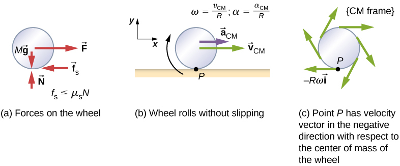 Figure a shows a free body diagram of a wheel, including the location where the forces act. Four forces are shown: M g is a downward force acting on the center of the wheel. N is an upward force acting on the bottom of the wheel. F is a rightward force, acting on the center of the wheel, and f sub s is a leftward force acting on the bottom of the wheel. The force f sub s is smaller or equal to mu sub s times N. Figure b is an illustration of a wheel rolling without slipping on a horizontal surface. Point P is the contact point between the bottom of the wheel and the surface. The wheel has a clockwise rotation, an acceleration to the right of a sub C M and a velocity to the right of v sub V M. The relations omega equals v sub C M over R and alpha equals a sub C M over R are given. A coordinate system with positive x to the right and positive y up is shown. Figure c shows wheel in the center of mass frame. Point P has velocity vector in the negative direction with respect to the center of mass of the wheel. That vector is shown on the diagram and labeled as minus R omega i hat. It is tangent to the wheel at the bottom, and pointing to the left. Additional vectors at various locations on the rim of the wheel are shown, all tangent to the wheel and pointing clockwise.