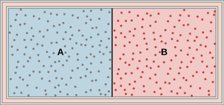 The figure is an illustration of a container with a partition in the middle dividing it into two chambers.  The outer walls are insulated.The chamber on the left is labeled with an A, and is full of one gas, indicated by blue shading and many small dots representing the gas molecules. The right chamber is labeled with a B, and is full of a second gas, indicated by red shading and many small dots representing the gas molecules.