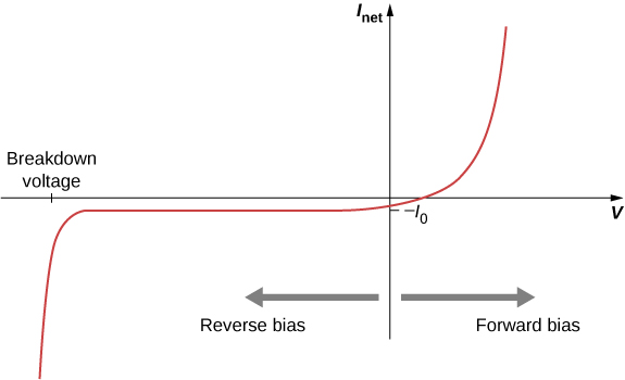 Graph of I subscript net versus V. An arrow pointing right from the y axis is labeled forward bias. An arrow pointing left from the y axis is labeled reverse bias. The curve goes up and right in the first quadrant and then becomes almost vertical at higher values of x and y. It crosses the positive x axis into the fourth quadrant  and then the negative y axis at minus I subscript 0. It travels left in a horizontal line till a point where it turns sharply down into what becomes an almost vertical line. The x value of the turning point is labeled breakdown voltage.