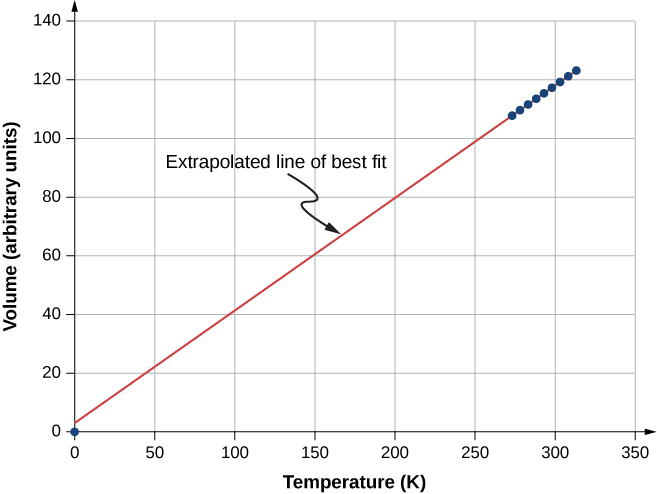 This figure is a graph of the volume (in arbitrary units) on the vertical axis as a function of temperature (in Kelvin) on the horizontal axis. The horizontal scale runs from 0 to 350 K and the vertical scale from 0 to 140. Nine data points are shown. The data points lie on a straight line and are evenly spaced. The data extends from 273 K and volume of 108 to 313 K and volume of 123. A line labeled Extrapolated line of best fit is drawn through the data and back to 0 K. The hits the vertical axis just above the origin.