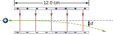 Two oppositely charged horizontal plates are parallel to each other. The upper plate is positive and the lower is negative. The plates are 12.0 centimeters long. The path of a positive proton is shown passing from left to right between the plates. It enters moving horizontally and deflects down toward the negative plate, emerging a distance d below the straight line trajectory.