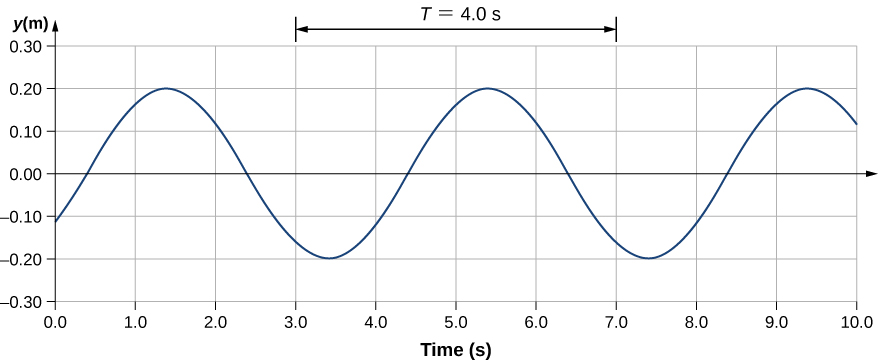 Figure shows a transverse wave on a graph. Its y value varies from -0.2 m to 0.2 m. The x axis shows the time in seconds. The horizontal distance between two identical parts of the wave is labeled T = 4 seconds.
