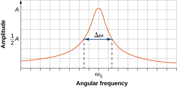 A graph of amplitude versus angular frequency. The curve is symmetric and peaked, with a maximum amplitude of A at a frequency labeled as omega sub zero. The width of the curve, where the amplitude is one half A on either side of the maximum, is indicated.