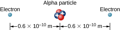 The figure shows alpha particle with electrons on left and right sides at distance 0.6 times 10 super script -10 meters.