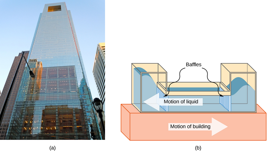 Figure a is a photograph of the Comcast Building in Philadelphia, Pennsylvania, a very tall building. Figure b illustrates the liquid-column damper. The damper is a tank of liquid on top of the building. At either end of the tank are vertical columns, with baffles between the tank and the columns. The liquid moves horizontally in the connecting chamber, in the opposite direction to the motion of the building, through the baffles, then vertically in the columns.