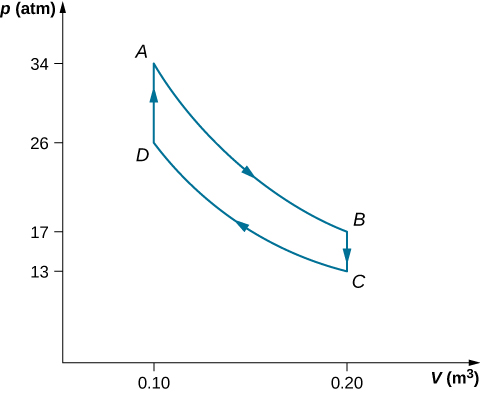 The figure shows a graph with x-axis V in m superscript 3 and y-axis p in atm. The four points A (0.10, 26), B (0.20, 17), C (0.20, 13) and D (0.10, 26) are connected to form a closed loop.