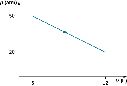 The figure is a plot of pressure, p in atmospheres, on the vertical axis as a function of volume, V in Liters, on the horizontal axis. The horizontal volume scale runs from 0 to 12. The vertical pressure scale runs from 0 to 50. A straight line with negative slope is shown, with an arrow pointing down and to the left. The line extends from volume of 5 Liters, pressure of 50 atmospheres to volume of 12 Liters, pressure of 20 atmospheres.