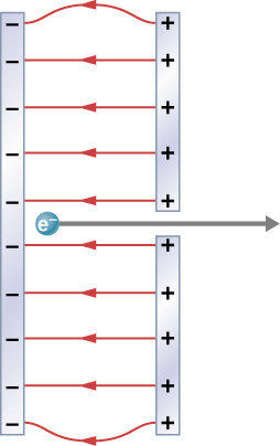 The figure shows an electron between two charged parallel plates – one positive and one negative and electric field lines between the plates.