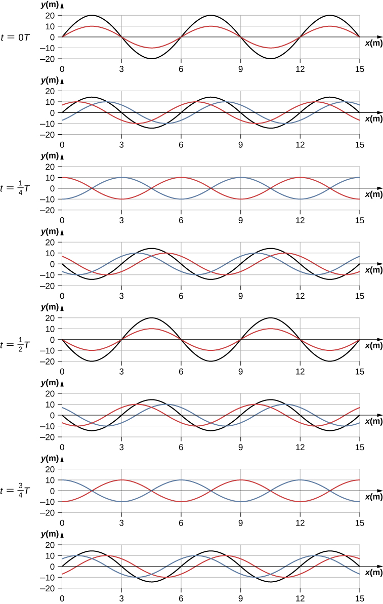 Figure shows 8 time snapshots of two identical sine waves and a resultant wave, taken at intervals of 1 by 8 T. At t=0T and t = half T the two sine waves are in phase and the resultant wave has twice the amplitude of the two individual waves. At t = 1 by 4 T and t = 3 by 4 T, the two sine waves are opposite in phase and there is no resultant wave present.