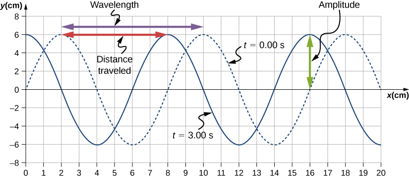 Figure shows two transverse waves whose y values vary from -6 cm to 6 cm. One wave, marked t=0 seconds is shown as a dotted line. It has crests at x equal to 2, 10 and 18 cm. The other wave, marked t=3 seconds is shown as a solid line. It has crests at x equal to 0, 8 and 16 cm. The horizontal distance between two consecutive crests is labeled wavelength. This is from x=2 cm to x=10 cm. The vertical distance from the equilibrium position to the crest is labeled amplitude. This is from y=0 cm to y=6 cm. A red arrow is labeled distance travelled. This is from x=2 cm to x=8 cm.
