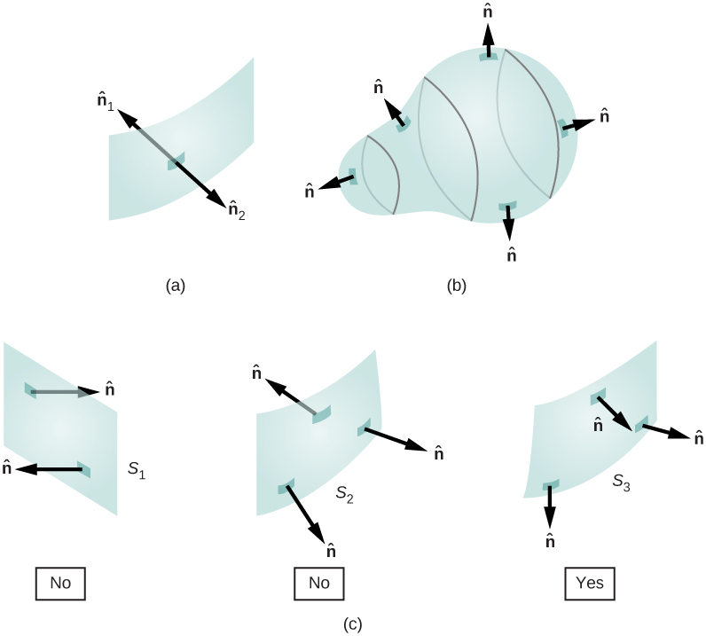 Figure a shows a curved rectangular surface. Two arrows originate from a point at its center and point in opposite directions. They are both perpendicular to the surface. They are labeled n hat 1 and n hat 2. Figure b shows a 3 dimensional surface shaped somewhat like a light bulb. There are five arrows labeled n hat, which originate from various points on the surface and point outward, perpendicular to the surface. Figure c shows three rectangular surfaces labeled S1, S2 and S3. Two arrows labeled n hat are perpendicular to S1 and point in opposite directions. Three arrows labeled n hat are perpendicular to S2, one pointing in a direction opposite to the other two. There are three arrows perpendicular to S3. All point outward from the same side of the surface.