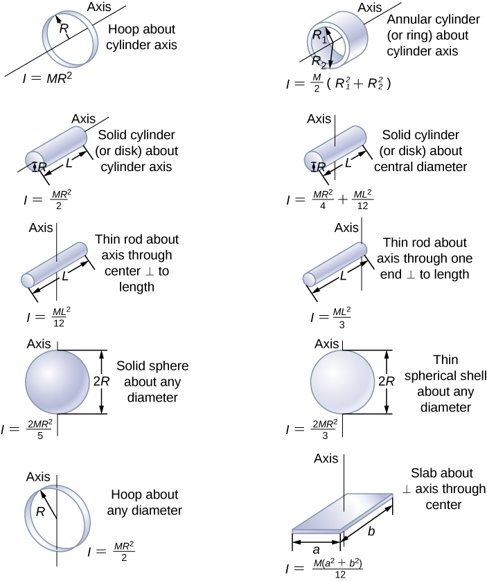 Figure shows ten rotating objects. These are hoop rotating about cylinder axis, solid cylinder or disk rotating about cylinder axis, thin rod rotating about axis through center solid sphere rotating about diameter, hoop rotating about diameter, annular cylinder rotating about cylinder axis, solid cylinder or disk rotating about central diameter, thin road rotating about the axis through one end perpendicular to the length, thin spherical shell about any diameter, slab about perpendicular axis through center.