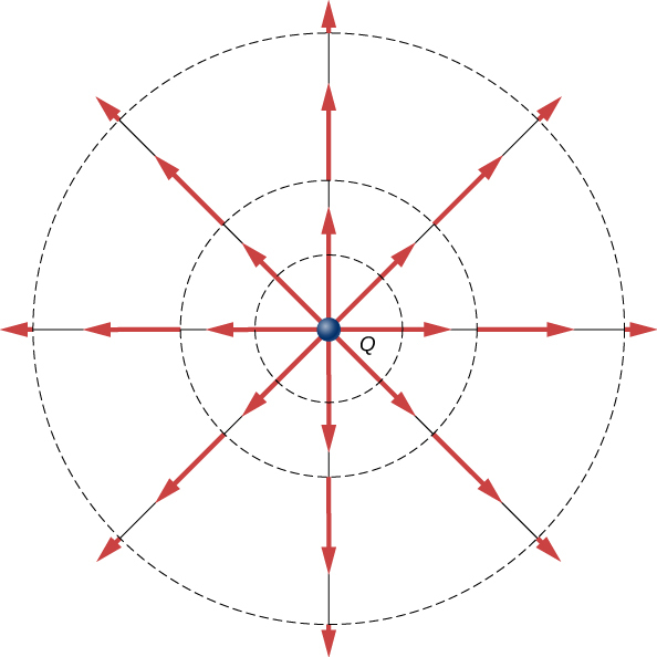 The figure shows a charge Q and radially outward electric field vectors from Q.