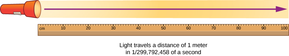 A drawing of a meter stick and a flashlight shining a beam of light. An arrow indicates that the beam spans the length of the meter stick. The drawing is labeled “light travels a distance of 1 meter in 1 over 299,792,458 of a second”.