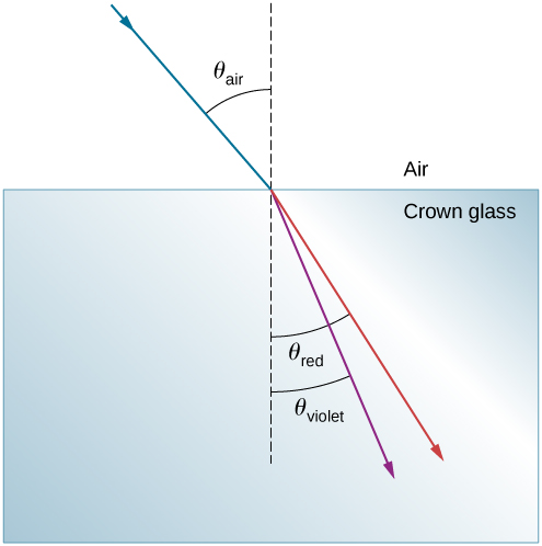 A ray in air is shown hitting the horizontal surface of crown glass. The ray in the air makes an angle of theta air with the vertical. Two refracted rays in the glass are shown. A red ray makes an angle of theta red with the normal in the glass, and a violet ray makes an angle of theta violet with the normal.