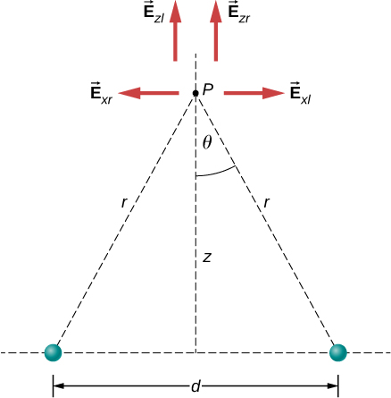 Point P is a distance z above the midpoint between two charges separated by a horizontal distance d. The distance from each charge to point P is r, and the angle between r and the vertical is theta. The x and y components of the electric field are shown as arrows whose tails are at point P. Four arrows are shown, as follows: E sub x r points to the left, E sub x l points to the right, E sub z l points up, and E sub z r points up.