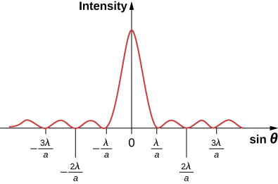 Figure shows a graph of intensity versus sine theta. The intensity is maximum at sine theta equal to 0. There are smaller wave crests to either side of this, at sine theta equal to minus 2 lambda a, minus lambda a, lambda a, 2 lambda a, and so on.