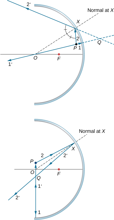 Figure a shows the cross section of a concave mirror. Point P lies above the axis, closer to the mirror than focal point F. Ray 1 originates from P and hits the mirror. Reflected ray 1 prime travels back along the same line as ray 1 and intersects the optical axis at point O. Ray 2 originates from point P and hits the mirror at point X. The reflected ray is labeled 2 prime. The back extensions of 1 prime and 2 prime intersect at point Q behind the mirror. The angle formed by rays 2 and 2 prime is bisected by OX, the normal at X. Figure b shows the cross section of a concave mirror. Point P lies above the axis, further away from the mirror than point F. Ray 1 originates from P and hits the mirror. Reflected ray 1 prime travels back along the same line as ray 1 and intersects the optical axis at point O. Ray 2 originates from point P and hits the mirror at point X. The reflected ray is labeled 2 prime. Rays 1 prime and 2 prime intersect at point Q in front of the mirror. The angle formed by rays 2 and 2 prime is bisected by OX, the normal at X.