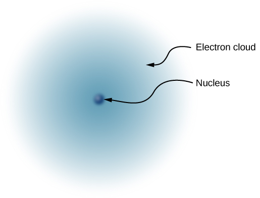 An illustration of the simplified model of a hydrogen atom. The nucleus is shown as a small dark, solid sphere at he center of an electron cloud.