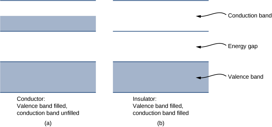 Two figure have a rectangle at the bottom labeled valence band, a space in the middle labeled energy gap and a rectangle at the top labeled conduction band. In figure a, which is labeled conductor: valance band filled, conduction band unfilled, the bottom rectangle is shaded and the top one is shaded only in the lower half. In figure b, which is labeled insulator: valance band filled, conduction band filled, both rectangles are fully shaded.