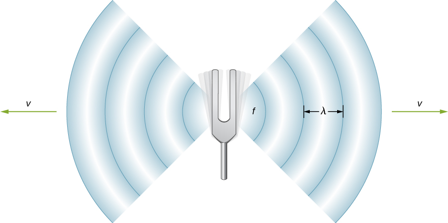 Picture is a schematic drawing of a tuning fork emanating sound waves.