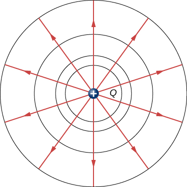 The figure shows a charge Q and radially outward electric field vectors from Q.