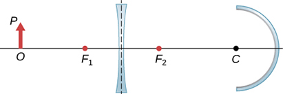 Figure shows from left to right: an object with base O on the axis and tip P. A bi-concave lens with focal point F1 and F2 on the left and right respectively and a concave mirror with centre of curvature C.