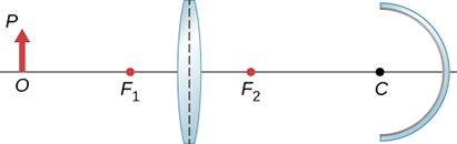 Figure shows from left to right: an object with base O on the optical axis and tip P, a bi-convex lens and a concave mirror with center of curvature C. The focal point of the bi-convex on the object side is labeled F subscript 1 and that on the mirror side is labeled F subscript 2.