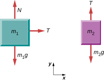 Figure a shows block m1. An arrow labeled N point upwards from it, an arrow m1g points downwards and an arrow T points right. Figure b shows block m2. An arrow T points upwards from it and an arrow m2g points downwards.