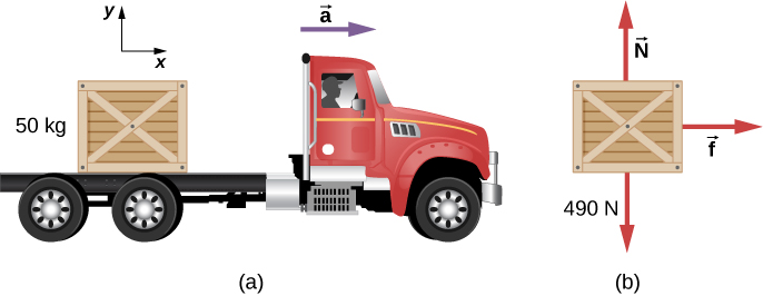 Figure (a) shows an illustration of a 50 kilogram crate on the bed of a truck. A horizontal arrow indicates an acceleration, a, to the right. An x y coordinate system is shown, with positive x to the right and positive y up. Figure (b) shows the free body diagram of the crate. The forces are 490 Newtons vertically down, vector N vertically up, and vector f horizontally to the right.
