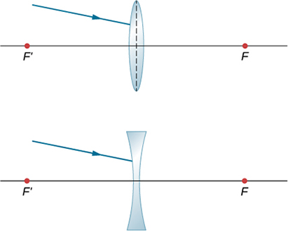 Figure a shows a ray not parallel to the optical axis striking a bi-convex lens. Figure a shows a ray not parallel to the optical axis striking a bi-concave lens.