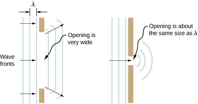 The figure shows three diagrams illustrating waves spreading out when passing through various-size openings. Each illustration is a top view, and the incident plane wave fronts are represented by vertical lines. The wavelength, lambda,  is the distance between adjacent lines and is the same in all three diagrams. The first diagram shows wave fronts passing through an opening that is wide compared to the wavelength. The wave fronts that emerge on the other side of the opening have minor bending at the edges. The second diagram shows wave fronts passing through a smaller opening. The waves experience more bending but still have a straight part. The third diagram shows wave fronts passing through an opening that has is about the same size as the wavelength. These waves show significant bending and, in fact, look circular rather than straight.